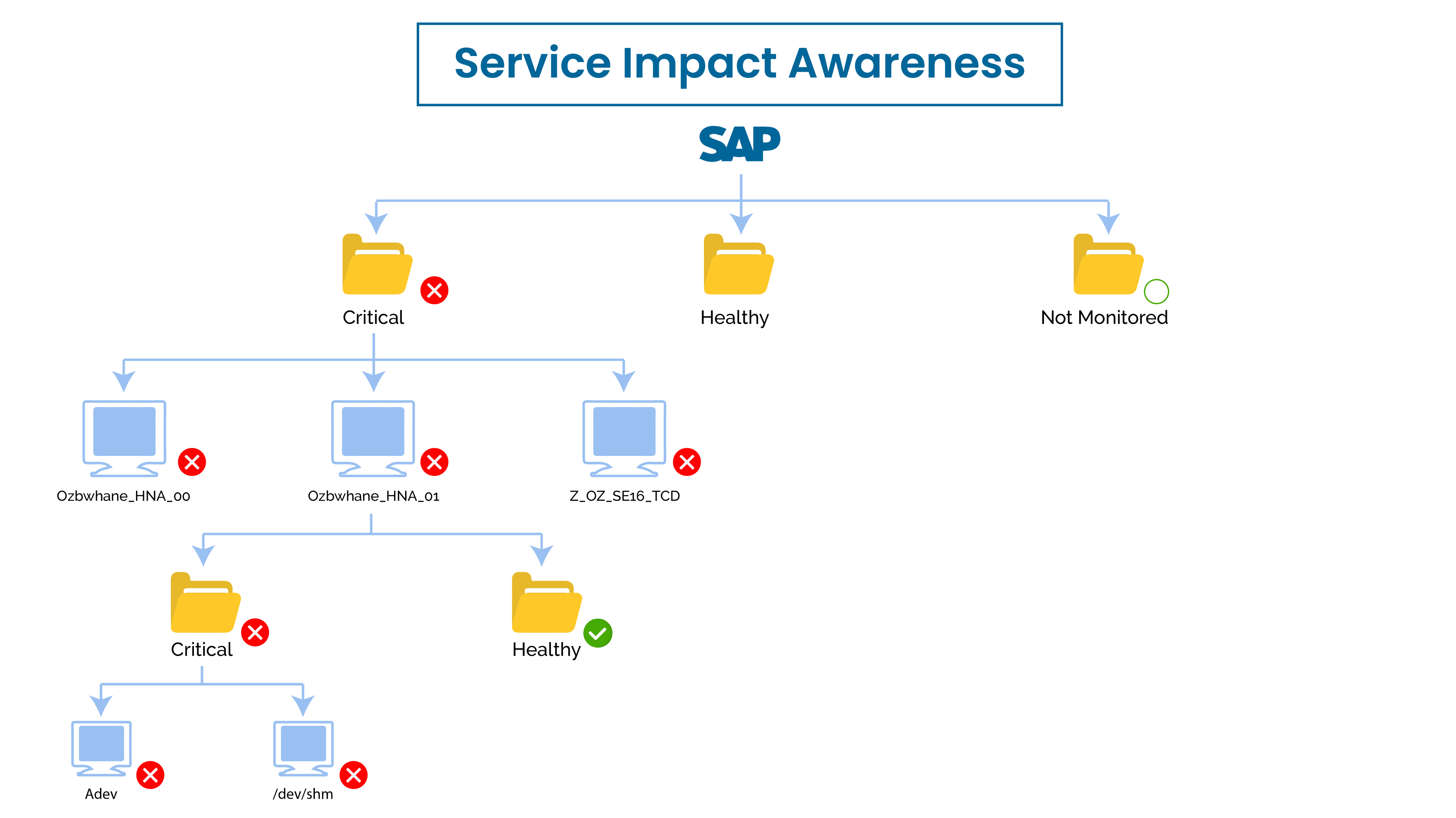 Service Impact Awareness