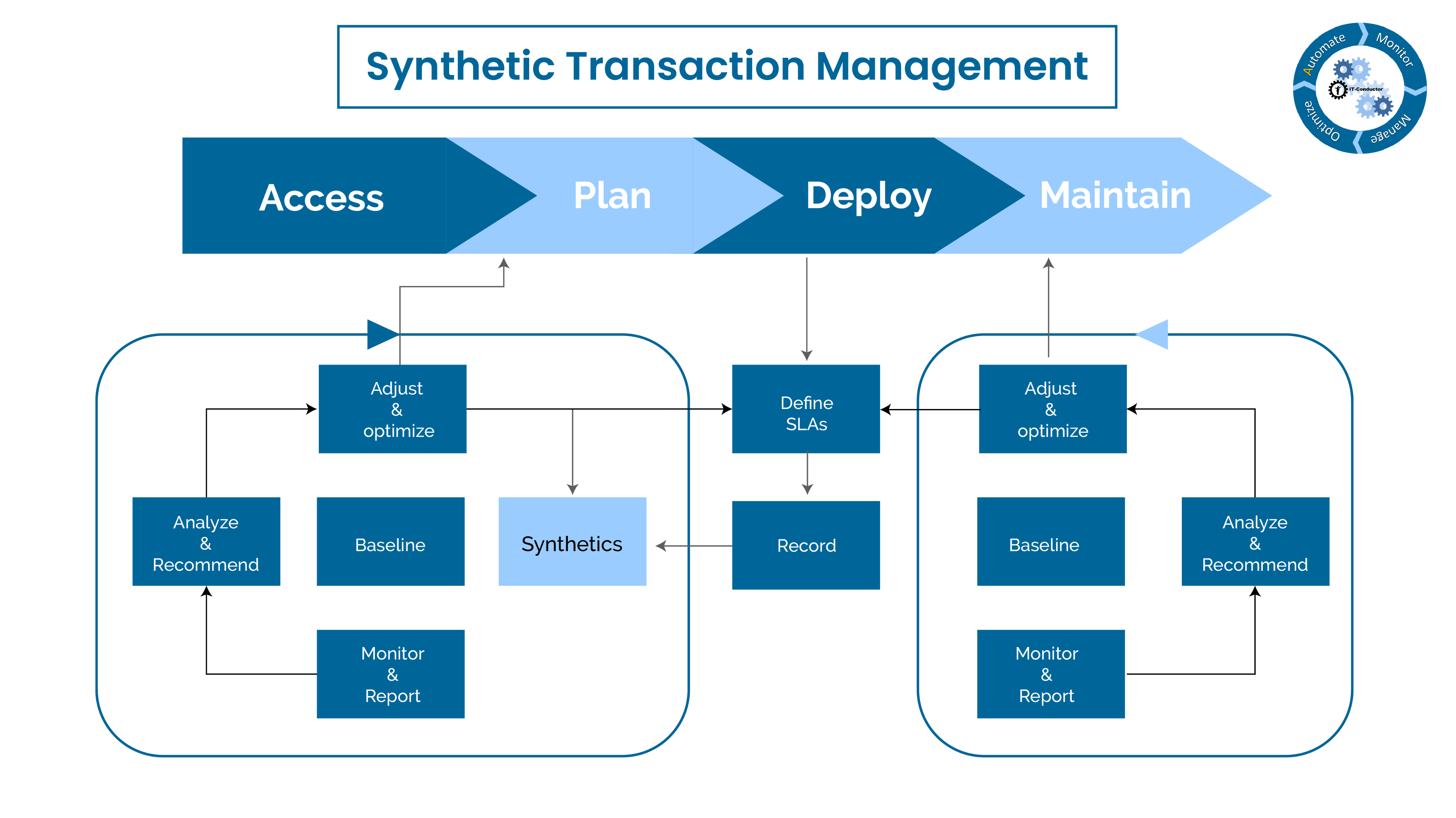 Synthetic Transaction Management