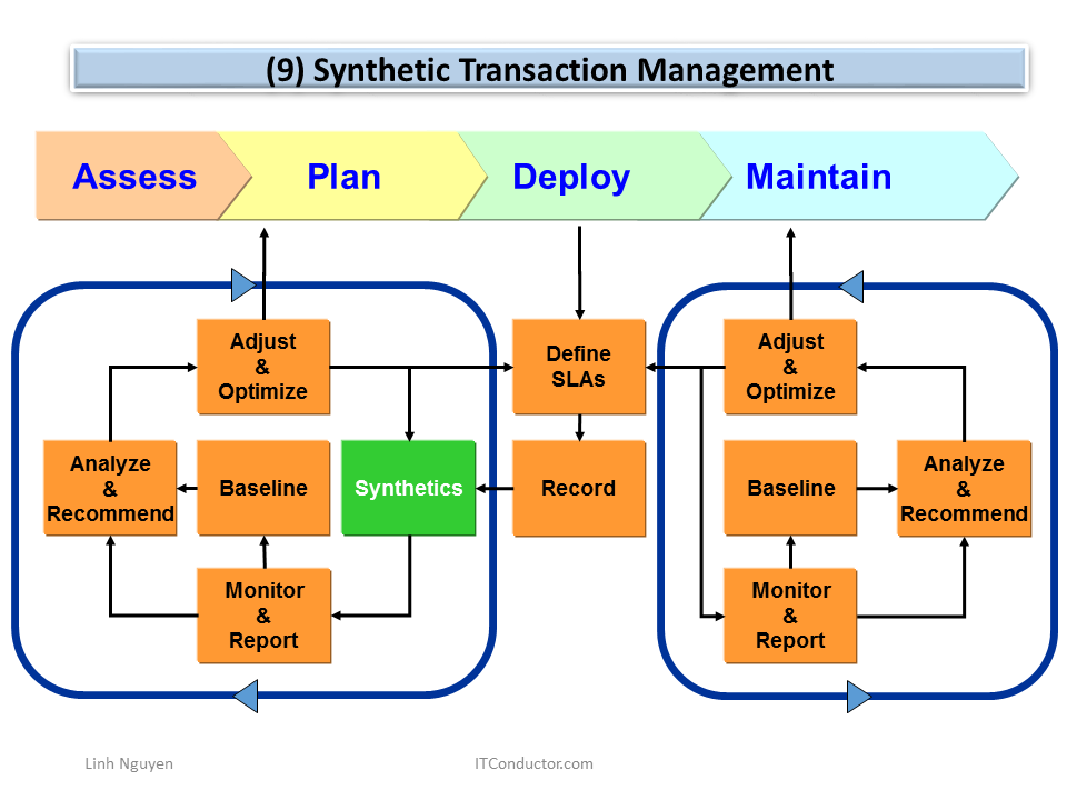 Synthetic Transaction Management