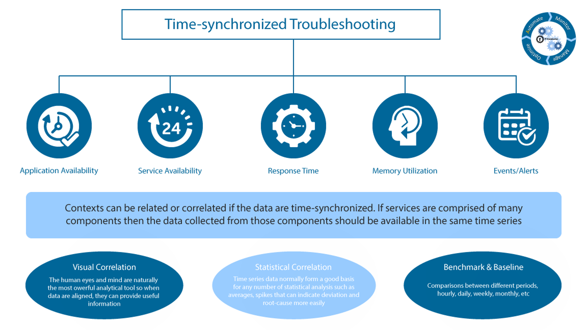 Time-synchronized Troubleshooting