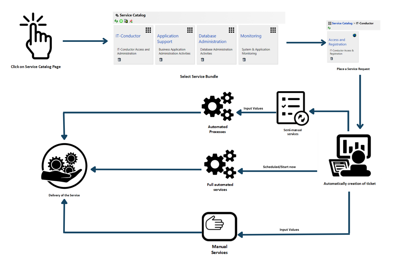 Service Catalog Workflow