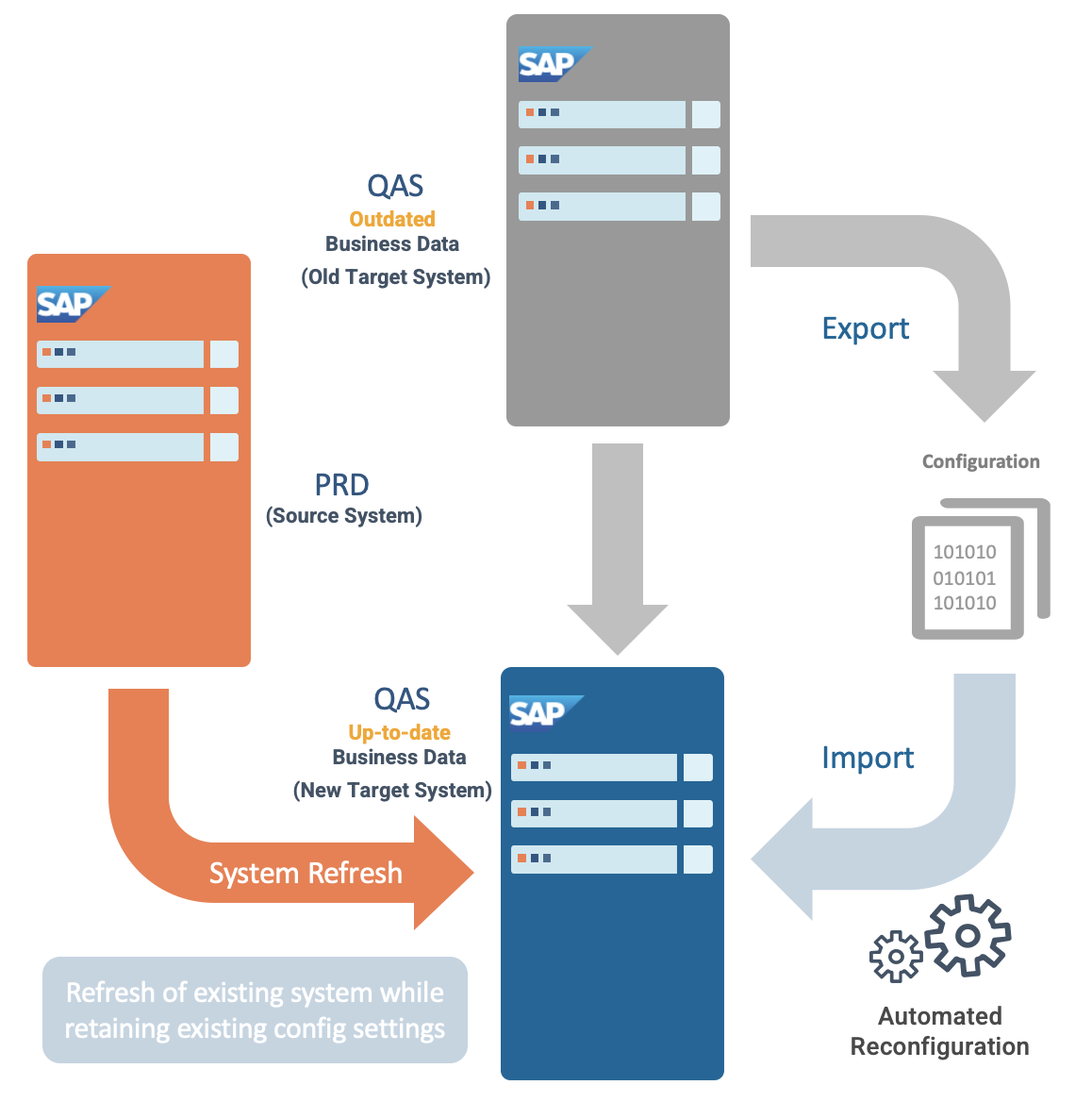 System Refresh Process