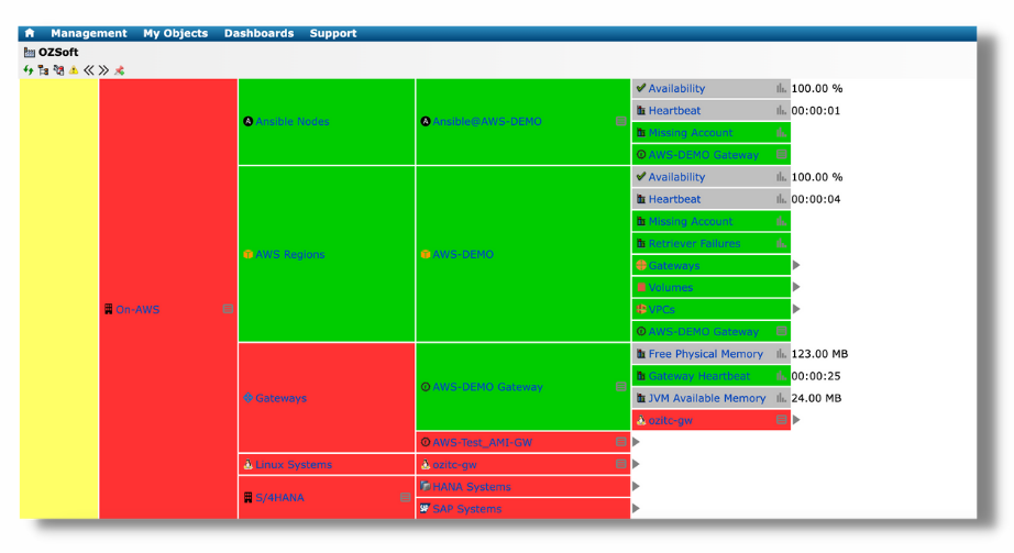 SAP on AWS - IT-Conductor Service Grid