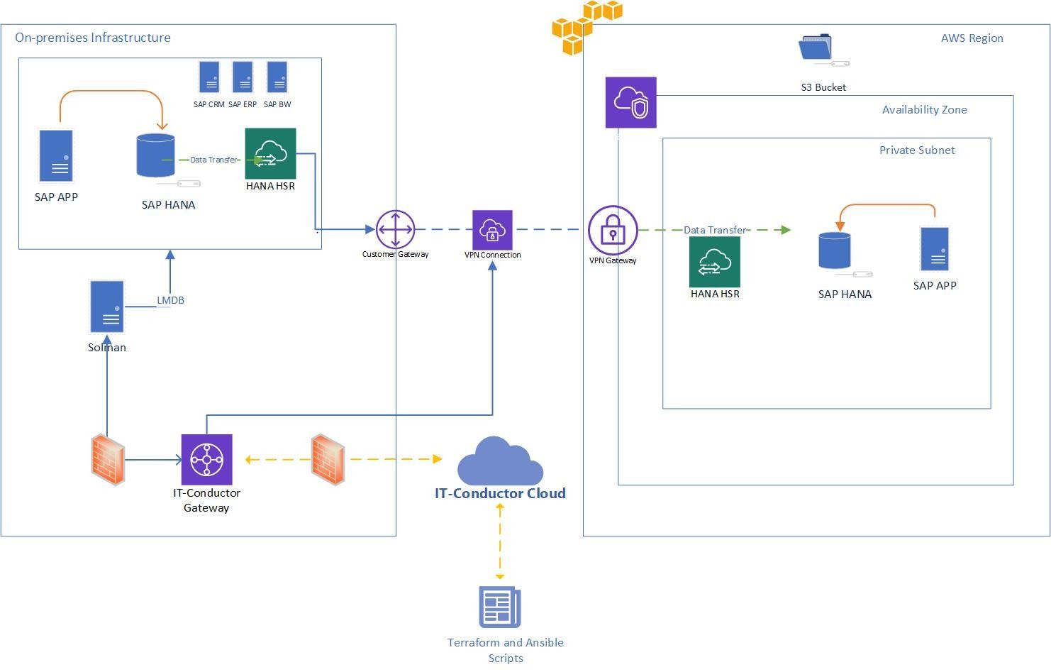 AWS Migration Architecture for BGP