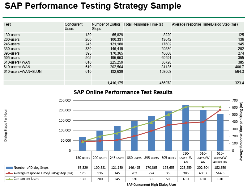 SAPPerformanceTestingStrategySampleResults