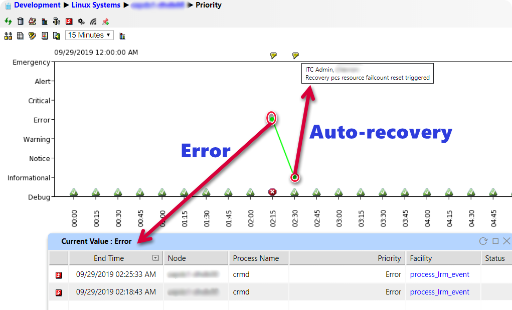 IT-Conductor Pacemaker Cluster Auto-recovery