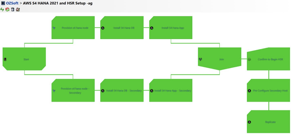 Provision S4HANA Node Process Definition